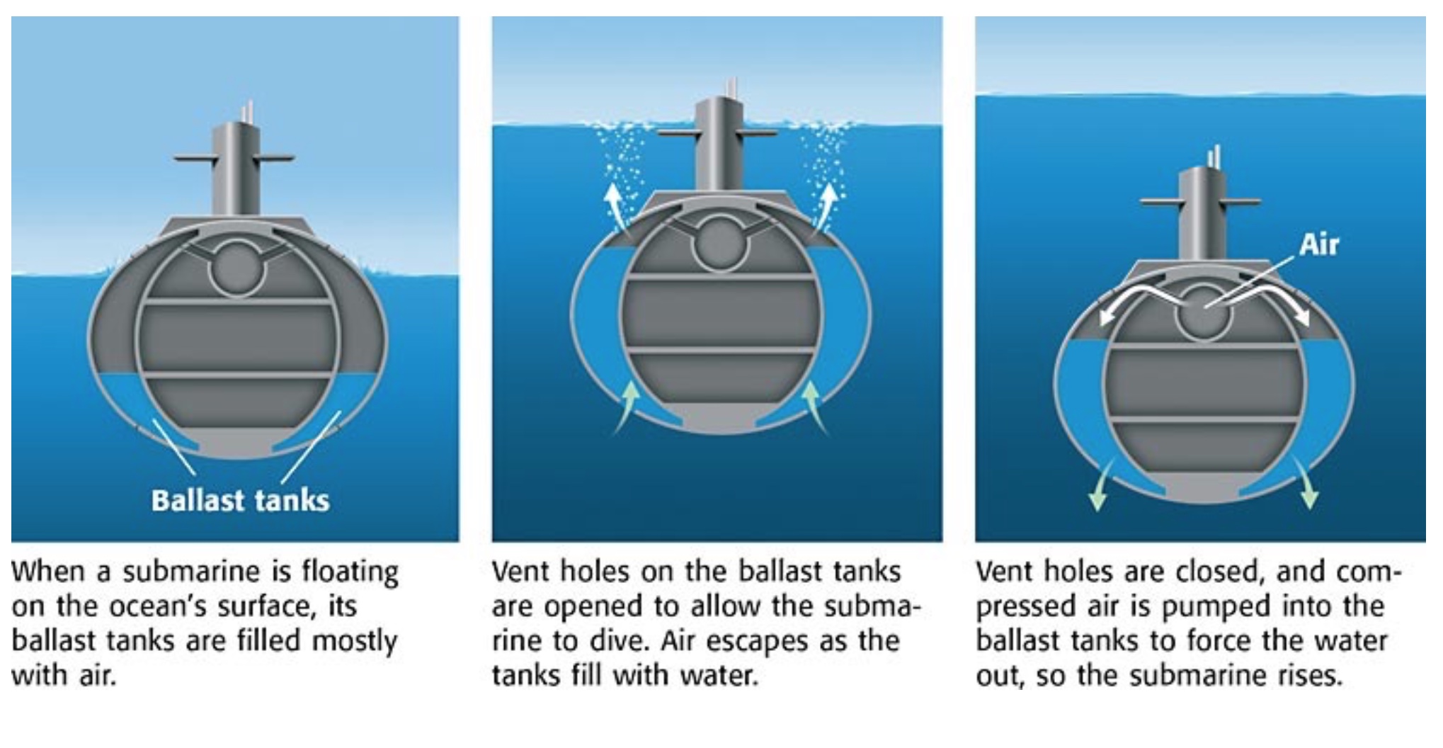 Максимальная глубина погружения лодок. Система балласта на подводной лодке. Цистерны балласта подводной лодки. Система погружения и всплытия подводной лодки. Подводная лодка принцип погружения и всплытия.